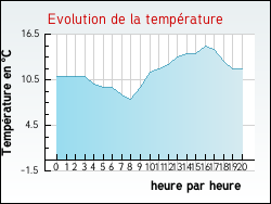 Evolution de la température de la ville de Saint-Martin-d'Ablois